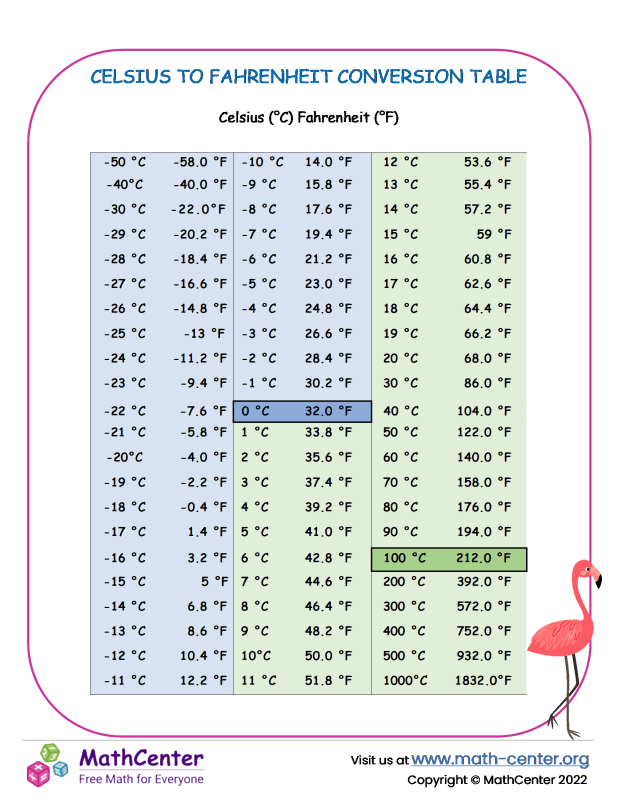 69 Fahrenheit To Celsius Conversion Guide Easily Solved