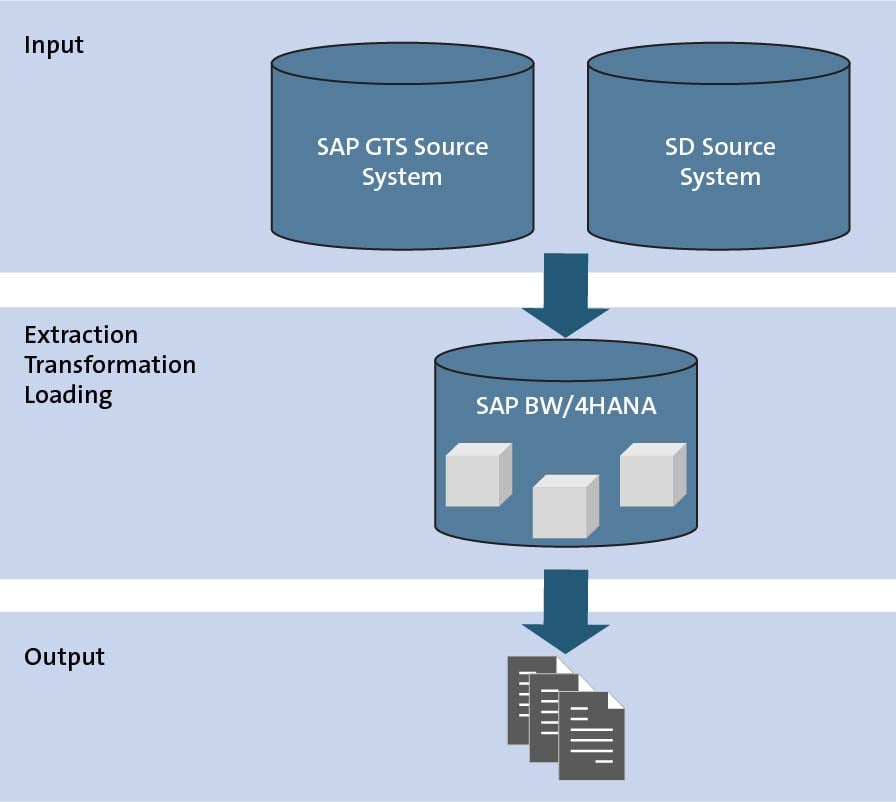 An Overview Of Sap Gts Reporting With Sap Bw 4Hana